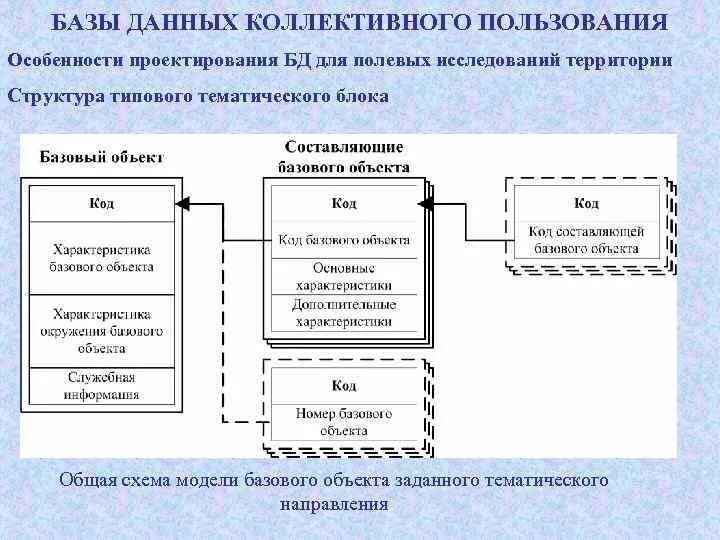 Единицы хранения данных в бд. Уровни проектирования бд. структура хранения базы 1 с это.