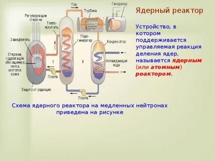 Ядерный реактор преобразование
