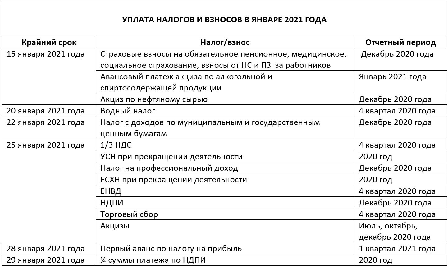 Срок представления усн за 2023. Таблица платежей налогов в 2023 году. Отчетность в январе 2021. Налоговые периоды по налогам таблица 2023 год. Таблица по уплате налогов в 2023 году.