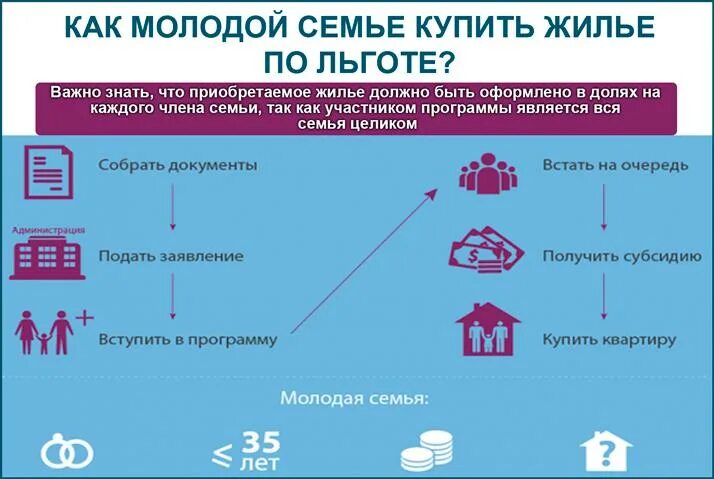 Сколько раз можно взять семейную. Программа молодая семья. Льготы молодым семьям. Программы для молодых семей. Обеспечение жильем молодых семей.