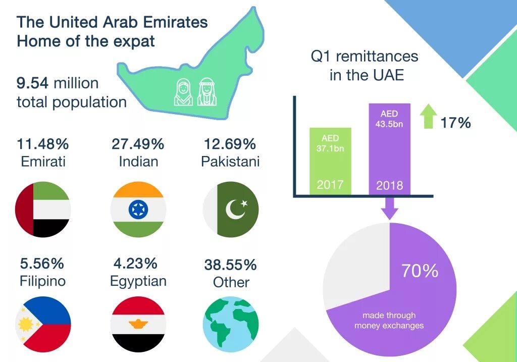 Uae перевод. Население ОАЭ статистика. ОАЭ население численность. Объединенные арабские эмираты численность населения. Население ОАЭ на 2021.