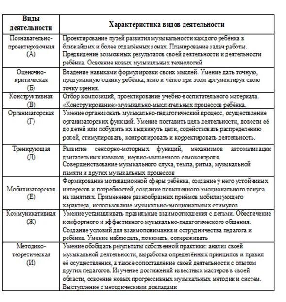 Дать характеристика основных видов деятельности. Виды педагогической деятельности таблица. формы деятельности педагога таблица. характеристика видов деятельности. виды педагогической деятельности и их характеристика.