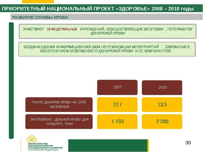 Приоритетный национальный проект здоровье 2006. Приоритеты национального проекта здоровье. Проект здоровье. Итоги реализации национального проекта здоровье.