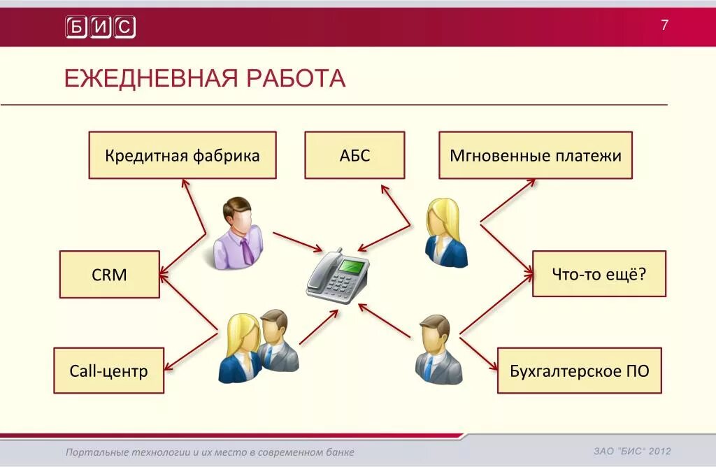 Система мгновенных платежей. CRM для колл центра. Кредитная фабрика схема. Ежедневная работа. Колл центр банка ответы