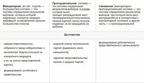 Достоинства мажоритарной системы выборов