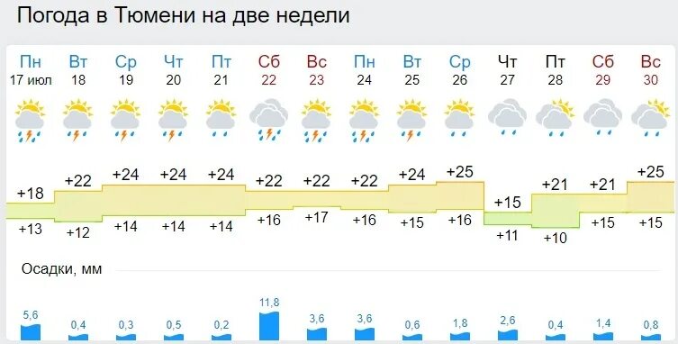 Гисметео тюмень сегодня. Погода в Тюмени. Тюмень климат. Pogoda в Тюмени. Погода в Тюмени на неделю.