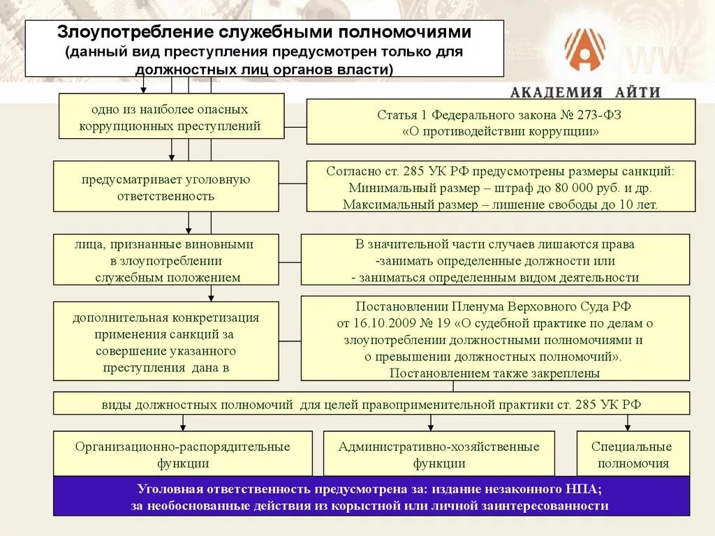 Служебные полномочия ук рф. Виды злоупотребления полномочиями. Виды злоупотребления должностными полномочиями. Разграничение злоупотребления и превышения должностных полномочий. Формы злоупотребления должностными полномочиями.