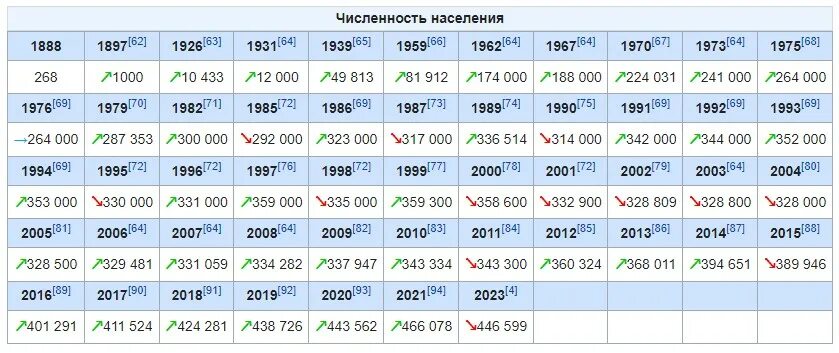 Сколько будет лет в 2003. Псков население численность 2021. Псковская область численность населения. Население Пскова таблица. Псковская область население по годам.