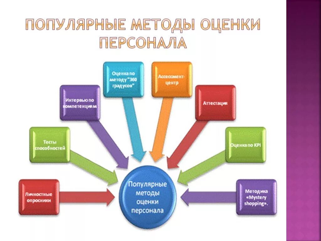 Современные методики оценки. Элементы системы оценки персонала схема. Методика оценки деятельности персонала в организации. Методы оценки персонала. Метод оценки персонала.