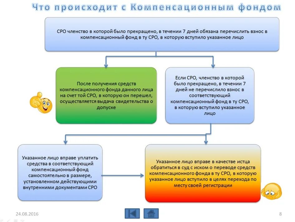 Членство в нострой. Условия вступления в СРО. Компенсационный фонд СРО. Компенсационный фонд СРО Строителей. Требования для вступления в СРО.