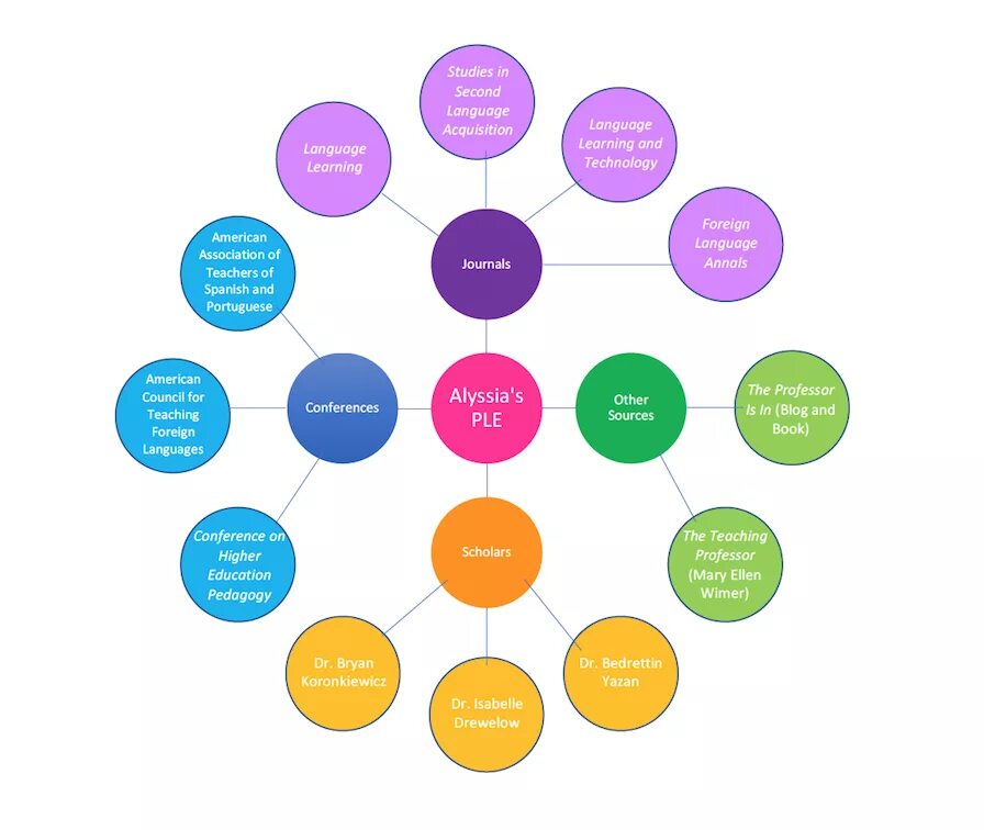 Learning personalities. Инструменты ple. effective learning environment. personal learning environment. personal learning environment это понятие.