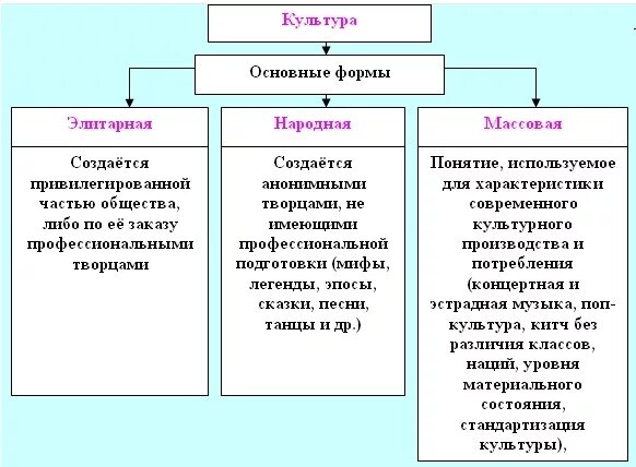 Народная культура особенности. Основные формы культуры элитарная народная массовая. массовая элитарная и народная культура таблица. формы культуры обществознание элитарная народная массовая. массовая культура элитарная культура народная культура.