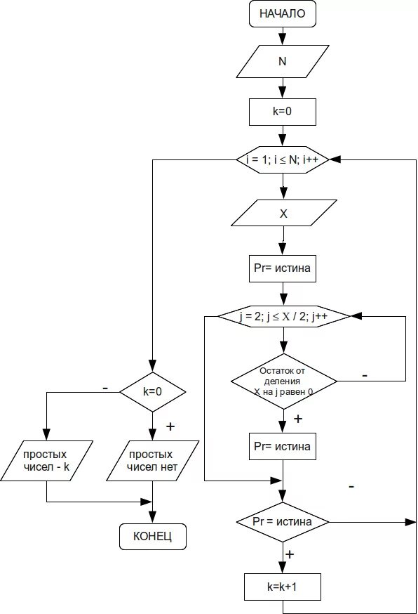 Поиск простых чисел блок схема. Алгоритм нахождения простого числа блок схема. Алгоритм определения простого числа блок схема. Алгоритм поиска делителей натурального числа блок схема.