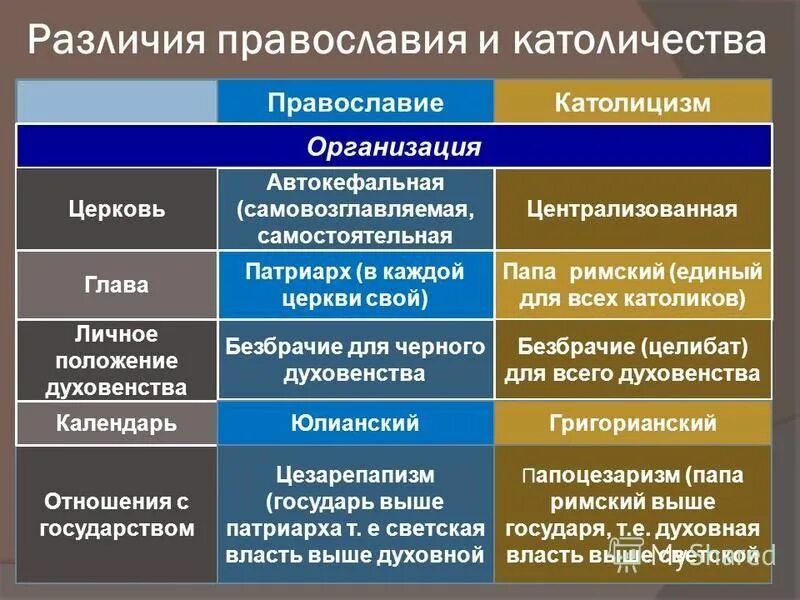 Католическая Церковь отличие от православной церкви. Отличие Православия от католицизма. Католичество и Православие различия. Католицизм и Православие различия.