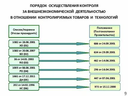 Товары двойного назначения что это