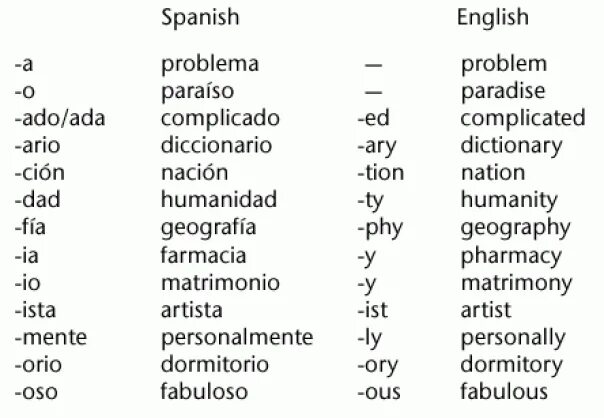 Cognate Words in English and Spanish. Разбор Spain на английском.