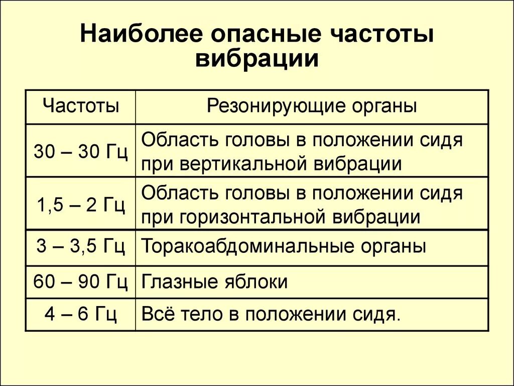 Частота организма человека. Частоты органов человека. Частота работы органов человека. Частоты опасные для организма человека.