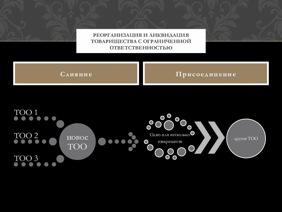 Товарищество с ограниченной ответственностью constructions. Реорганизация товарищества. что такое тоо (товарищество с ограниченной ответственностью )?. ликвидация товарищества. реорганизация товарищества ао.