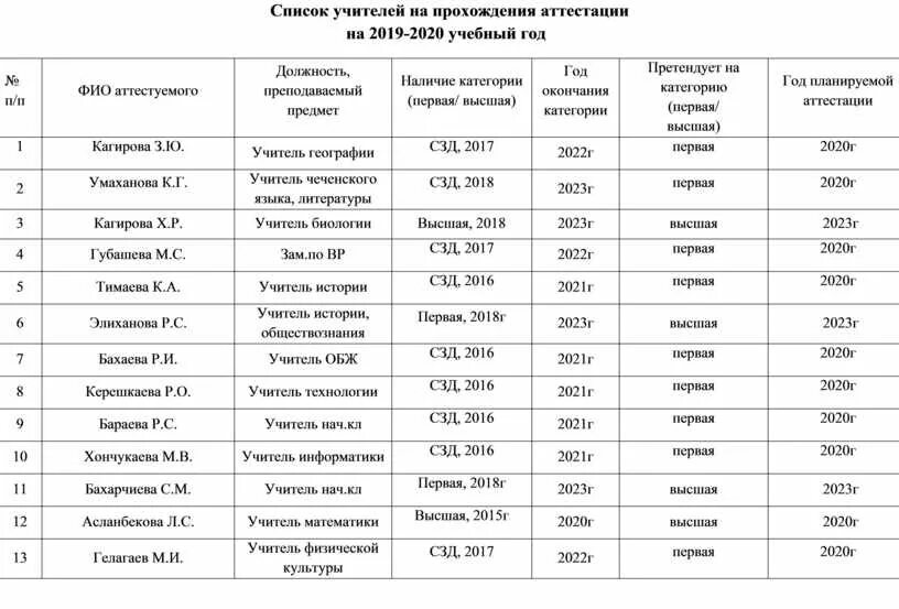 Результаты сайта рахмат102 рф. График аттестации учителей на категорию. Список учителей школы таблица. График аттестации педагогов в школе. Список аттестованных педагогических работников.