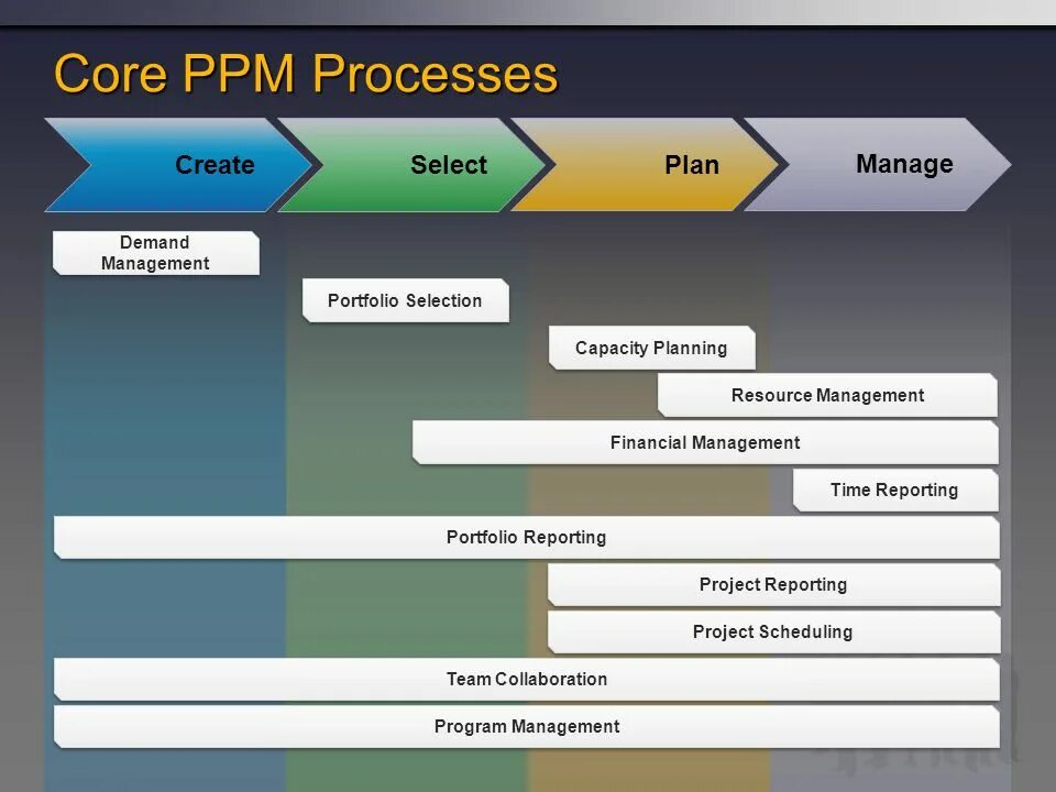 Project reporting. Портфолио project manager. ppm project portfolio management. project management professional статистика российских.