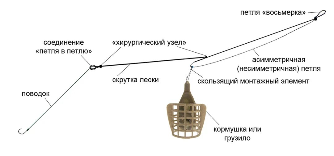 Какой длины поводок на фидер. Схема фидерной оснастки патерностер. Фидерная оснастка несимметричная петля пошагово. Фидерная снасть патерностер. Оснастка патерностер для фидера.