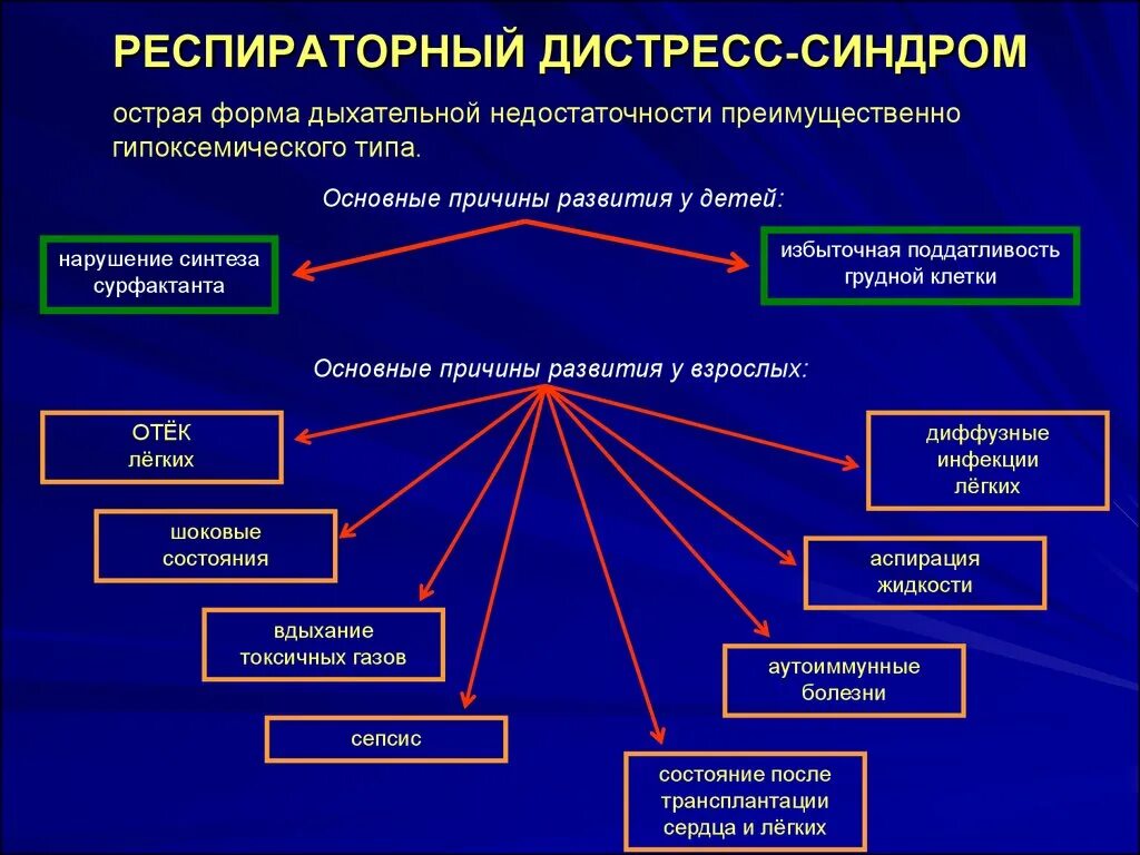 Респираторный дистресс синдром взрослых. Острый респираторный дистресс-синдром симптомы. Острый респираторный дистресс-синдром патогенез. ОРДС( острый респираторный дистресс синдром патогенез. Острый респираторный дистресс симптом.