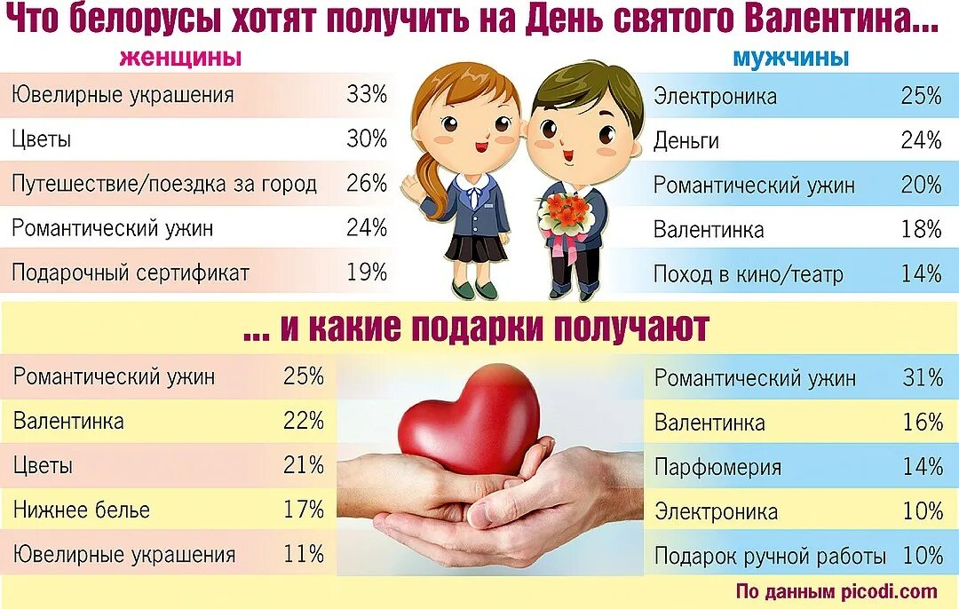 Какой подарок хотела бы получить. Статистика подарков на 14 февраля. что подарить на день влюбленных мужчине женатому. что хотят получить в подарок мужчины. что можно подарить женатому мужчине на 14 февраля.