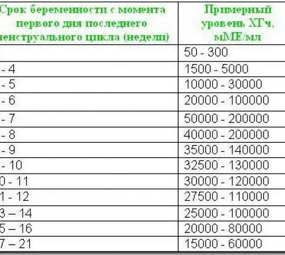 Уровень хорионического гонадотропина. Норма показателя ХГЧ по неделям беременности. Норма уровня ХГЧ по неделям. Уровень ХГЧ В норме и при беременности. Показатели ХГЧ по неделям беременности.