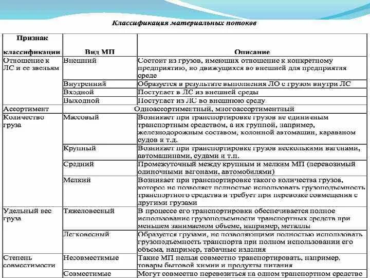 Материальные потоки и логистические операции. Классификация материального потока в логистике. Классификация материальных потоков логистики. Классификация материальных потоков в логистике таблица. Материальные потоки в логистике примеры.