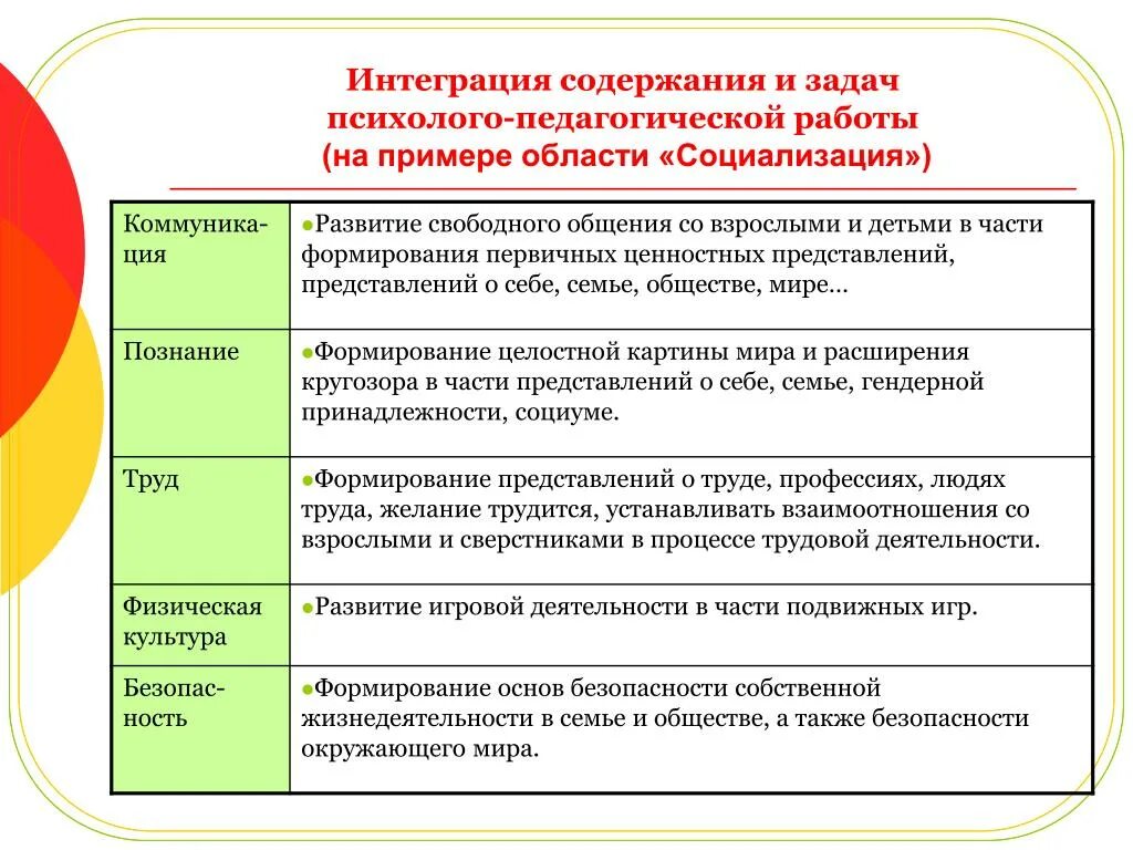 Интеграция содержания и задач психолого-педагогической работы. Задачи формирования первичных представлений о себе,семье. Интеграция содержания это. Этапы виды и задачи психолого-педагогической.