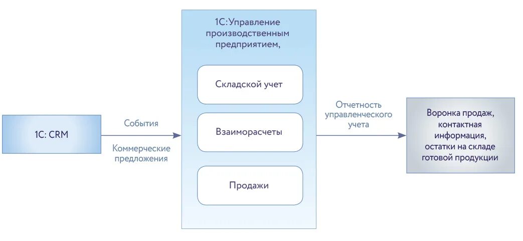 Учет спортивная организация