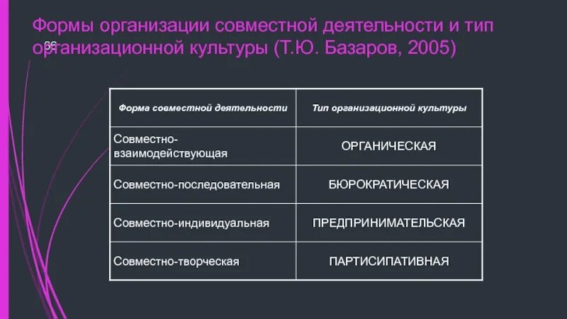 Виды совместных предприятий. Формы организации совместной деятельности. типы организационной культуры по базарову. базаров виды организационной культуры. разновидности совместного труда.