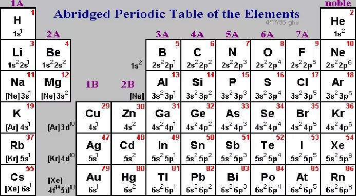 3p5 элемент. 5d5 6s2 какой элемент. 6s2 6p2 какой элемент. Элемент 5s2 5p3. Какие элементы являются s элементами