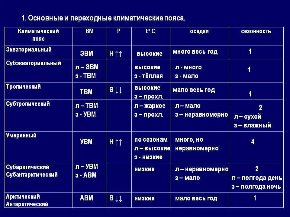 Описание климатических поясов 7 класс таблица. Климатические пояса земли характеристика таблица. Климатические пояса таблица 7 класс.