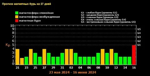 Магнитные бури сегодня по часам в октябре