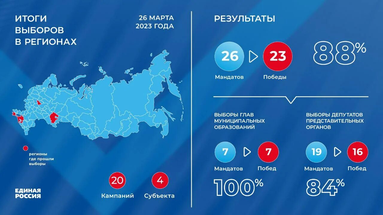 Где самая высокая явка на выборах. Результаты выборов. Выборы в России итоги. Итоги голосования по регионам России. Явка на выборах РФ.