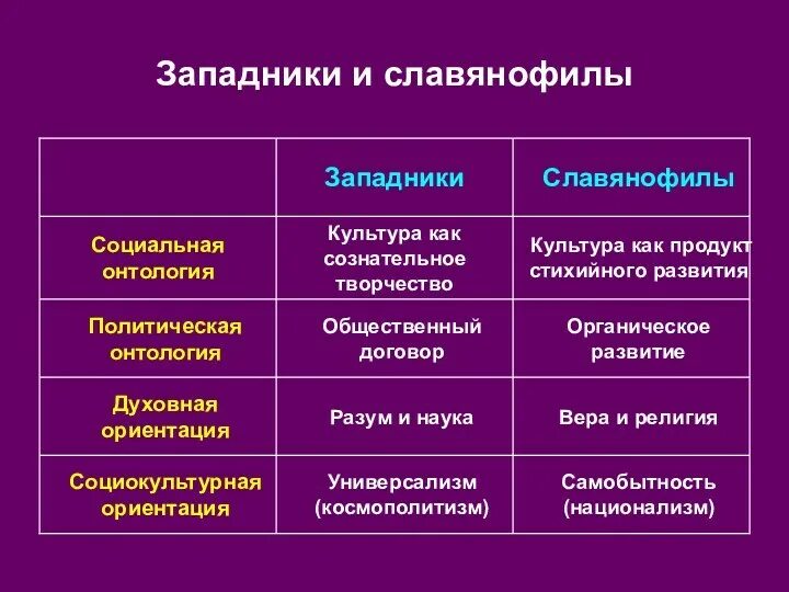 Направления западничества. Западники и славянофилы сравнительная таблица. Западники представители. Западничество идеи. Западничество в философии это.