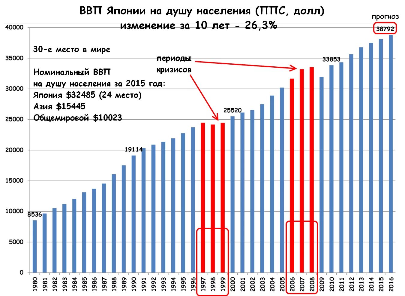 Рост экономики японии. Динамика ВВП Японии 2020. ВВП Японии график. Рост ВВП Японии по годам. Динамика роста ВВП Японии.