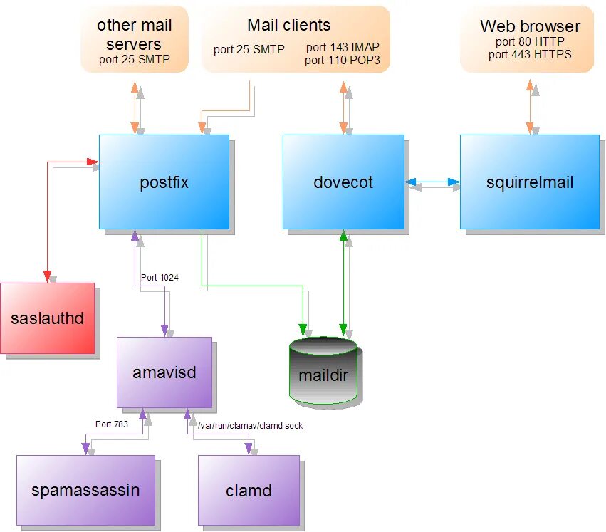 Postfix dovecot. Почтовый сервер postfix. postfix схема. exim почтовый сервер.