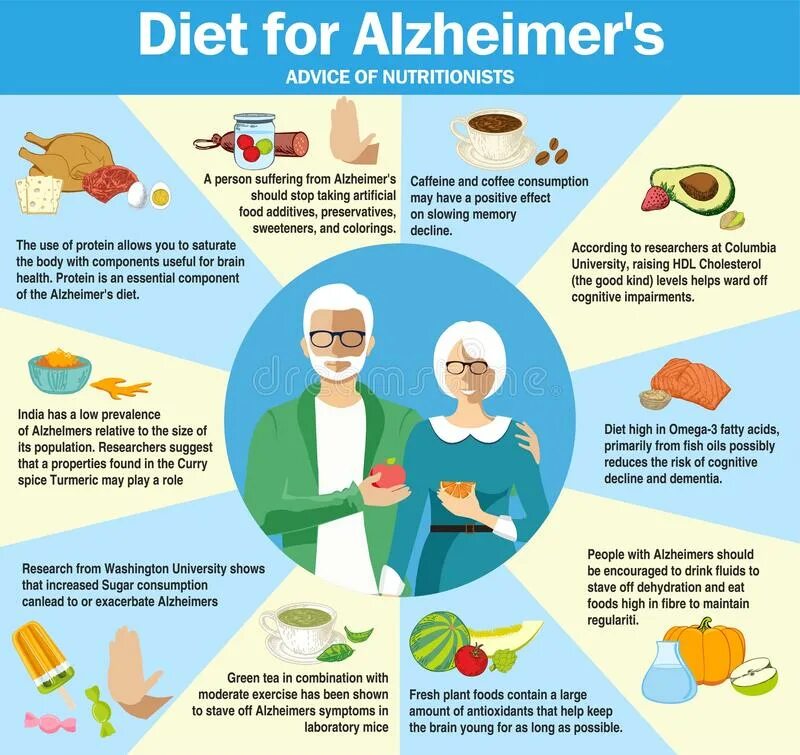 Что нельзя есть пожилым людям. Питание при болезни Альцгеймера. Полезные продукты инфографика. Диета при заболевании Альцгеймера. Диета для больных Альцгеймера.