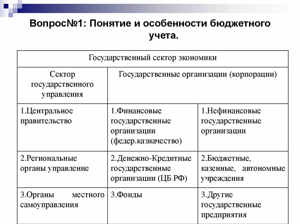 Особенности бюджетных организаций. Понятие и особенности бюджетного учета. Особенности бюджетного учреждения. Субъекты бухгалтерского учета в бюджетных учреждениях. Специфика бюджетного учета.