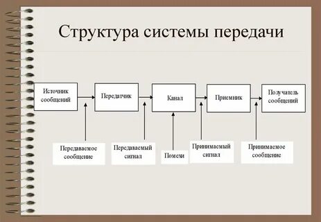Виды передачи в системах связи