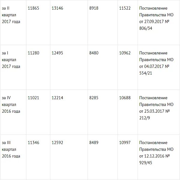 Прожиточный минимум мо. Величина прожиточного минимума в Московской области. Прожиточный минимум по Московской области. Прожиточный минимум на ребенка с 2018 в Московской области. Прожиточный минимум в Московской области таблица.