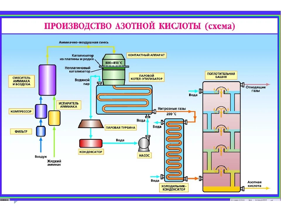 Химическая схема производства азотной кислоты. Схема производства азотной кислоты из аммиака. Производство разбавленной азотной кислоты схема. Схема производства азотной кислоты контактным способом. Получение газов в промышленности