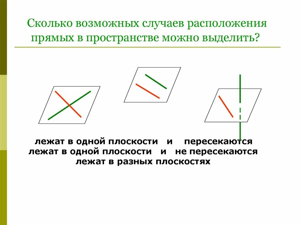 Три положения прямых в пространстве. Прямые и плоскости в пространстве. расположение прямых в пространстве. взаимное расположение прямых в пространстве. возможные случаи взаимного расположения прямых в пространстве.