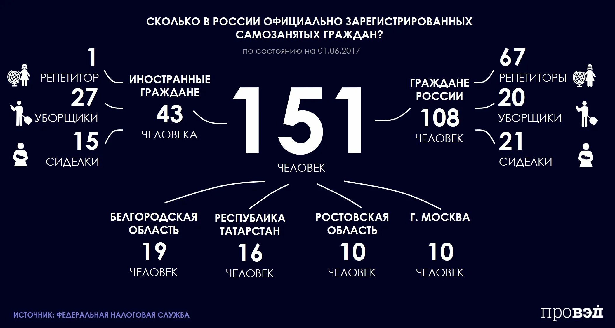 Изменения по самозанятым в 2024. Численность самозанятых. Количество самозанятых. Статистика самозанятых в РФ. Количество самозанятых в России.