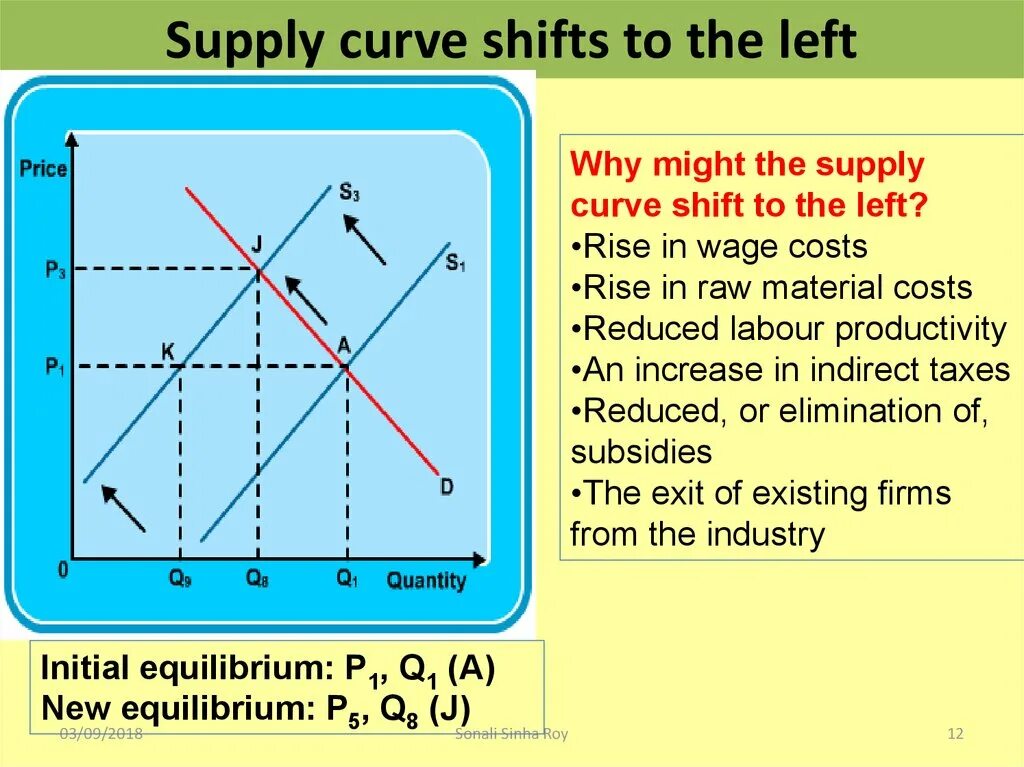 Supply перевод на русский. Supply curve Shifts to the left. Supply curve Shifts to the right. Supply curve Shift left. Demand Shifts to the left.