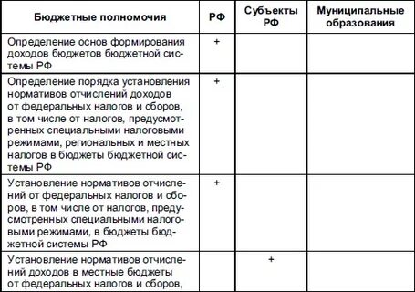 Бюджетные полномочия федерального бюджета