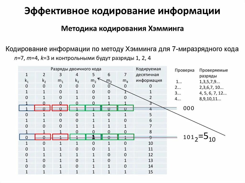 Эффективные методы кодирования. Проверочная матрица кода Хэмминга. Алгоритм Хемминга таблица. Закодировать методом Хемминга. Закодируйте сообщение методом Хэмминга.