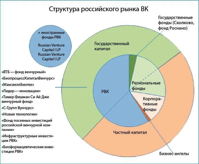 Рынок финансового капитала. Структура венчурного капитала. Рынок инвестиций в России. Структура международного рынка инвестиций. Мировой и отечественный рынки